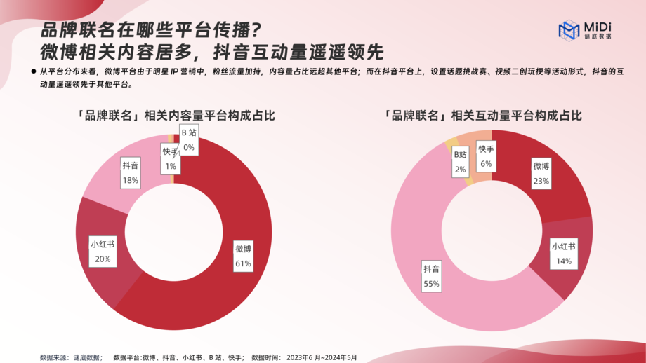 MiDi谜底数据:2024品牌联名营销趋势洞察报告